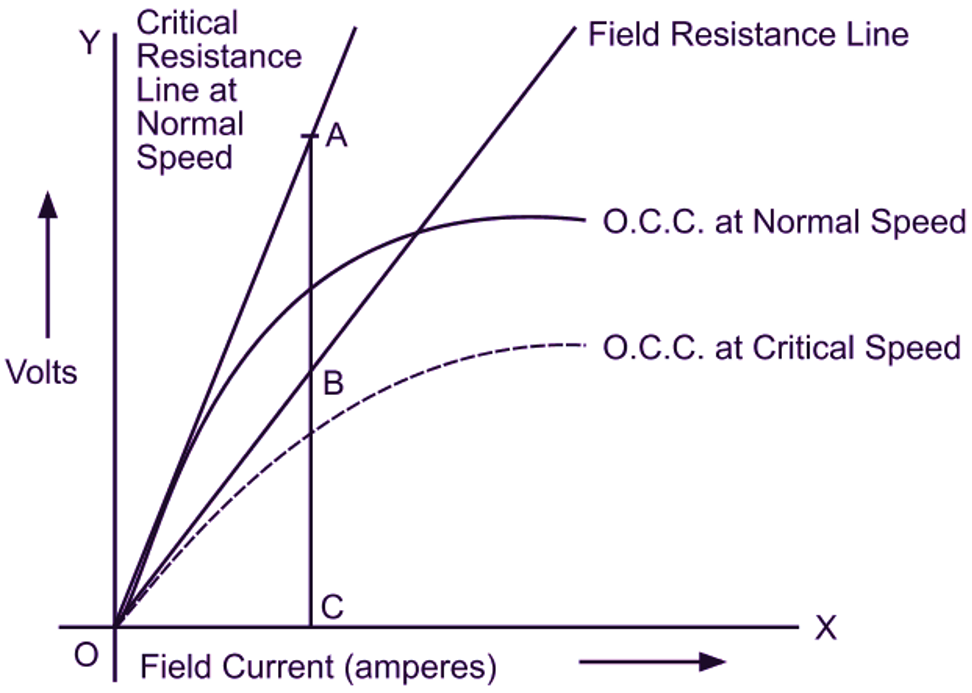 Critical speed of a shunt generator