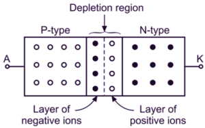 Depletion Region In PN Junction Diode - Definition, Theory & Diagram ...