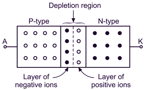 Depletion Region in PN junction diode
