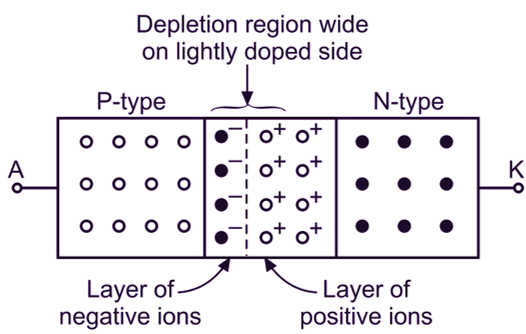 Depletion Region in diode