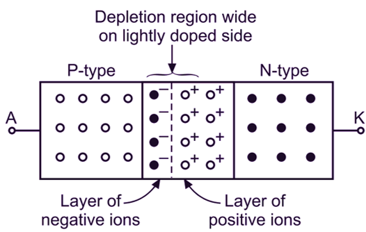 What Is A Depletion Region