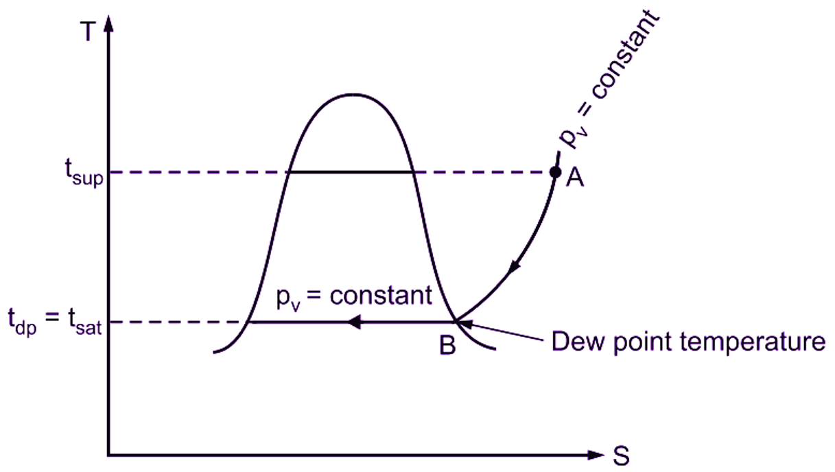 dew point temperature chart