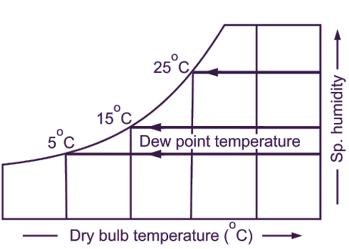 Dew point temperature lines