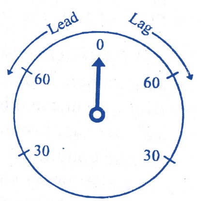 Dial of a PF Meter & Phase Meter