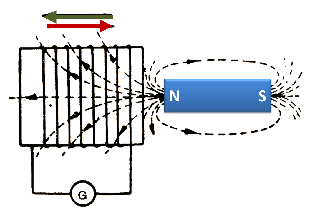 Dynamically Induced Emf diagram