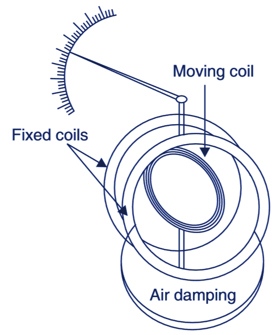 Electrodynamometer Type Wattmeter Working Construction And Diagram Electricalworkbook 5282