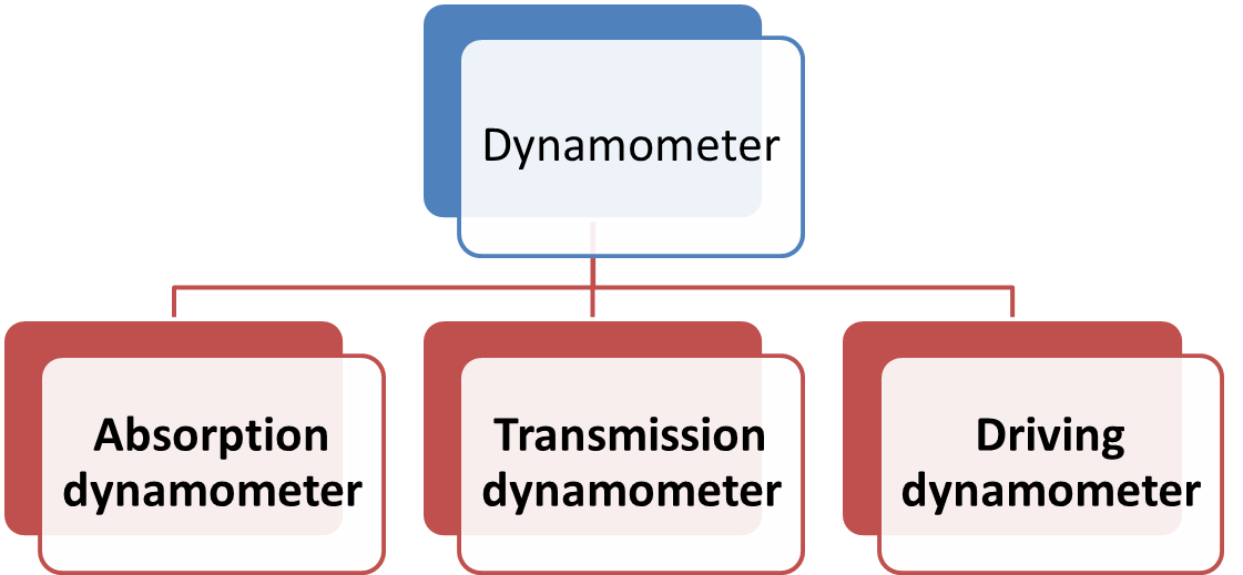 What is Dynamometer and its Types? ElectricalWorkbook