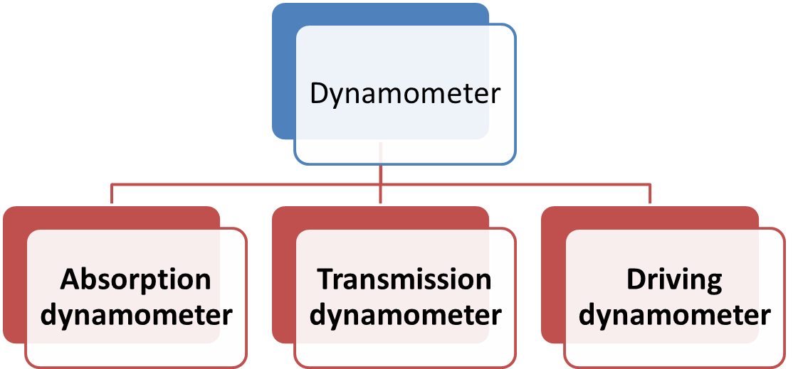 What Is Dynamometer And Its Types ElectricalWorkbook