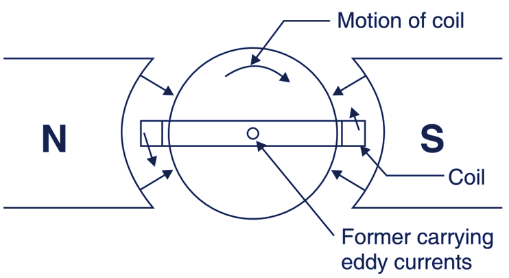 Eddy Current Damping