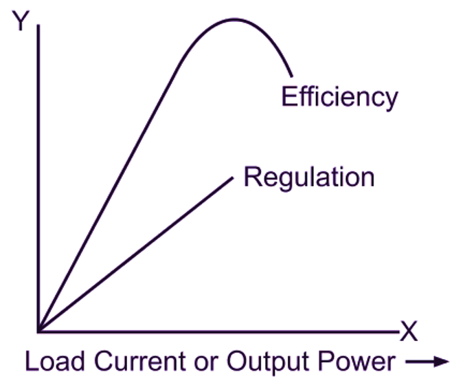 Efficiency and regulation curves