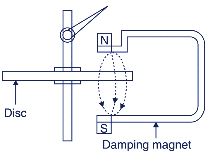 Electromagnetic Damping