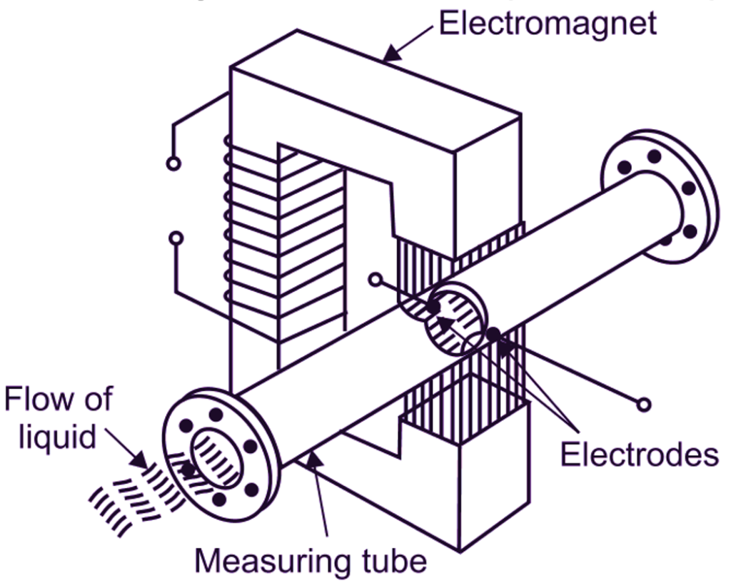 Magnetic Flow Meter Diagram