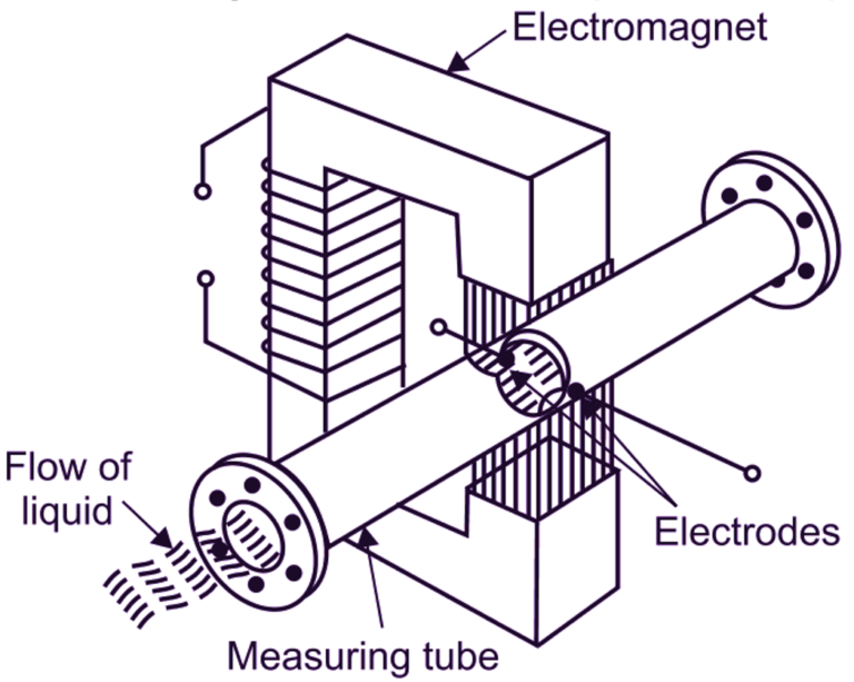 What Is Electromagnetic Flowmeter? Working Principle, Construction ...