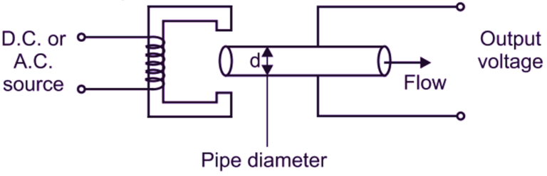 Electromagnetic Flow Meter Diagram