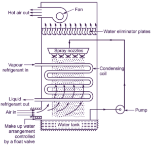 What is Evaporative Condenser? Working, Applications & Types ...