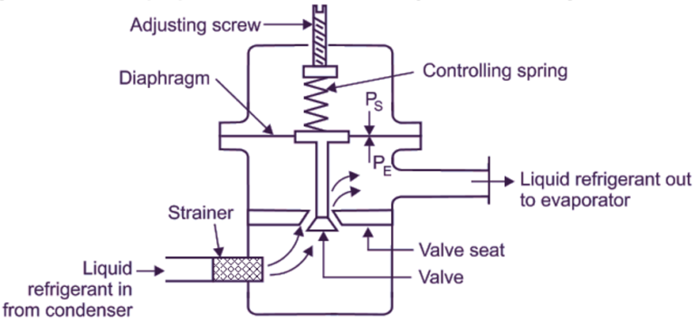 What is Automatic Expansion Valve? Working, Construction & Applications ...