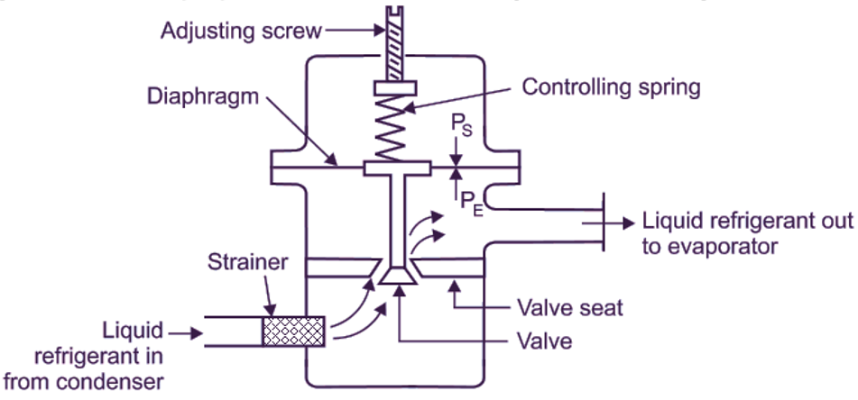 What is Automatic Expansion Valve? Working, Construction & Applications -  ElectricalWorkbook