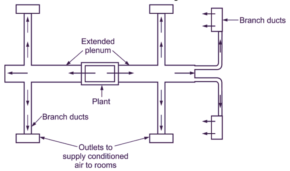 Extended plenum duct
