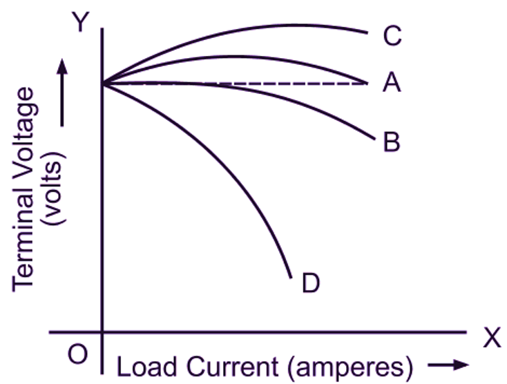 External characteristics of a compound generator