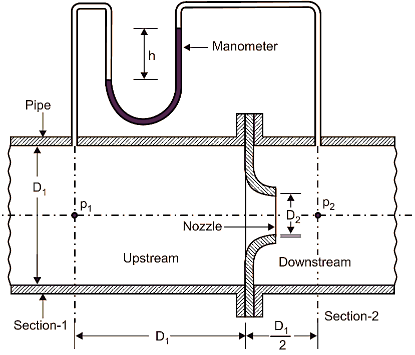 What is Flow Nozzle? Working Principle, Construction & Advantages -  ElectricalWorkbook