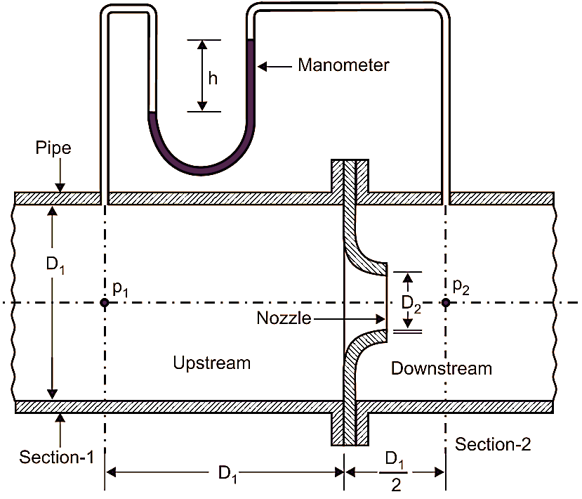 What Is Flow Nozzle Working Principle Construction Advantages 