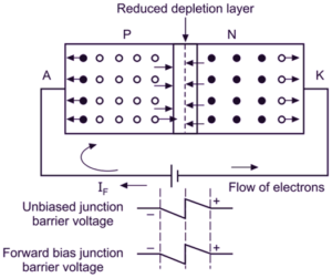 Forward Biasing Of PN Junction Diode - Definition, Theory & Diagram ...