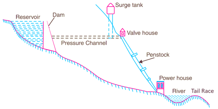 schematic-layout-of-hydro-electric-power-plant