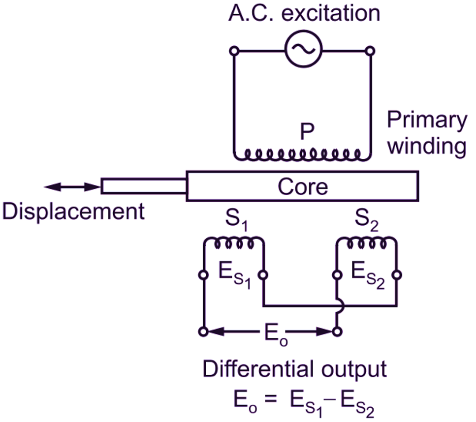 Linear Variable Differential Transformer