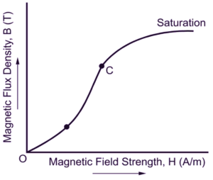 B-H Curve | Magnetization Curve - ElectricalWorkbook