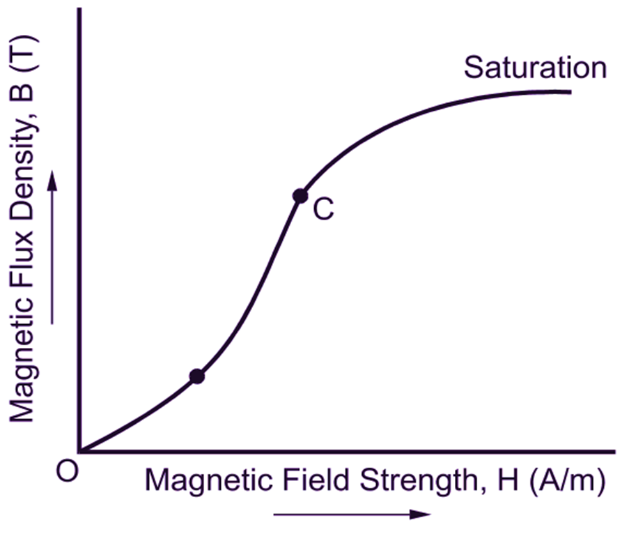 Magnetization Curve of Magnetic material
