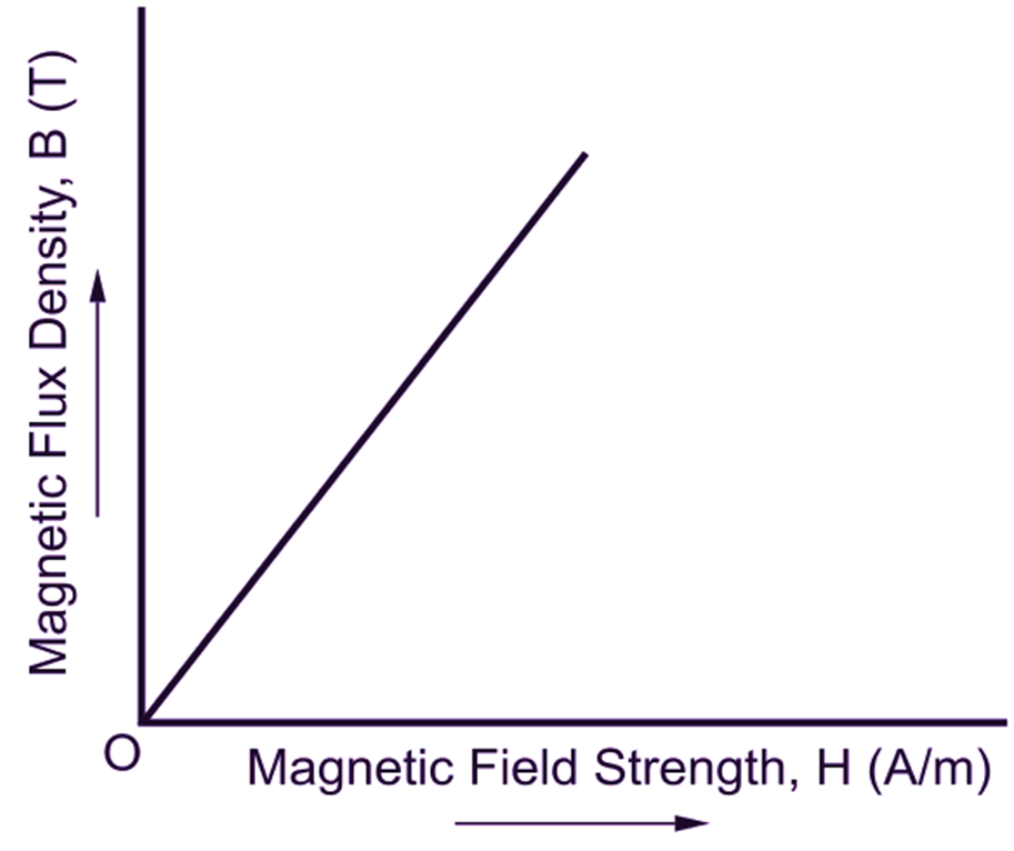 Magnetization Curve of Non Magnetic material