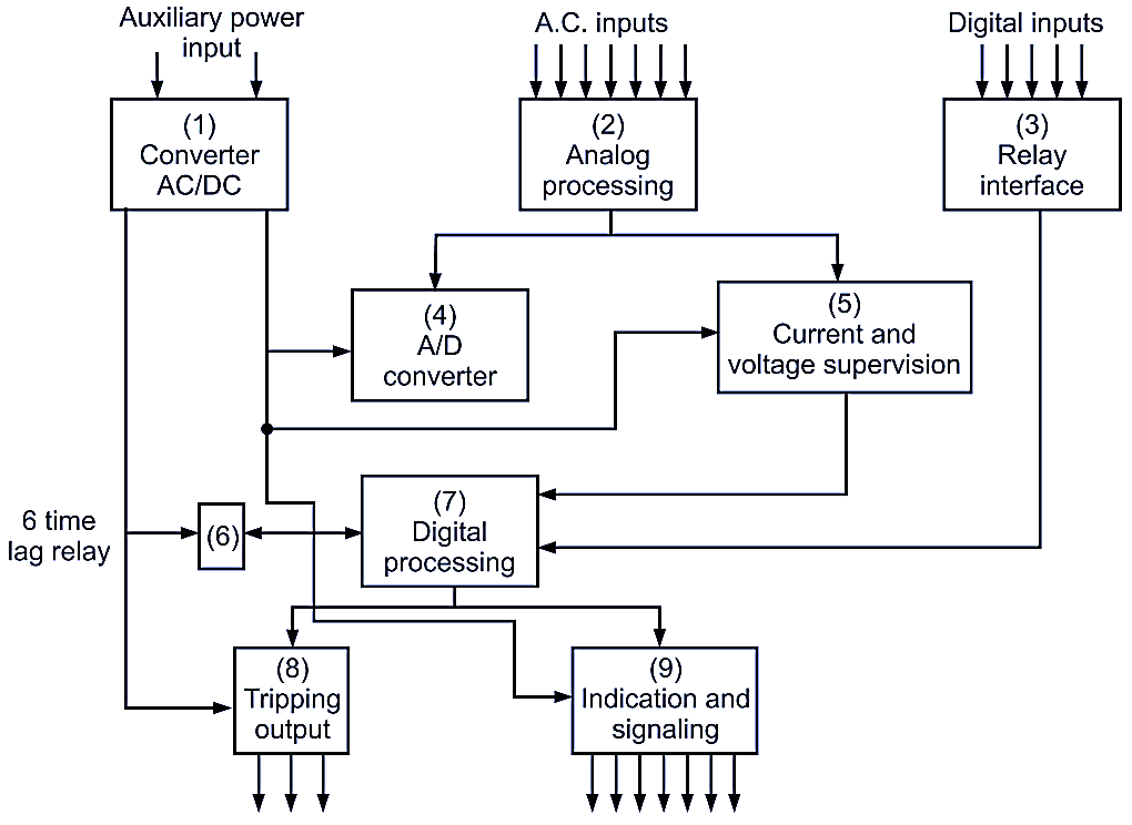 Microprocessor Based Static Relay