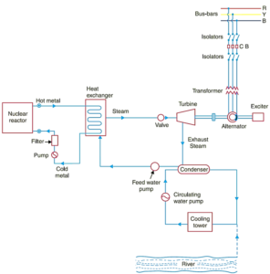 Nuclear Power Plant - Working, Diagram, Construction, Advantages ...