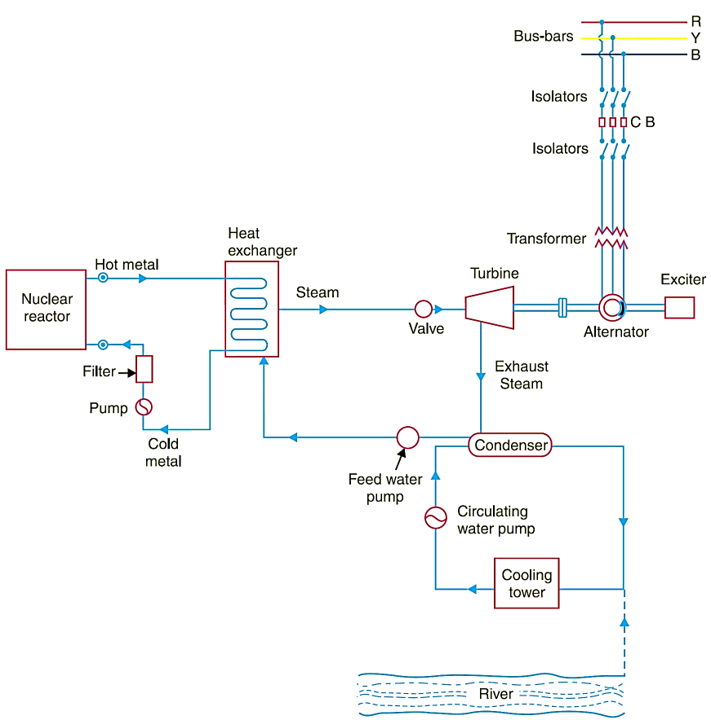 Nuclear Power Plant - Working, Diagram, Construction, Advantages