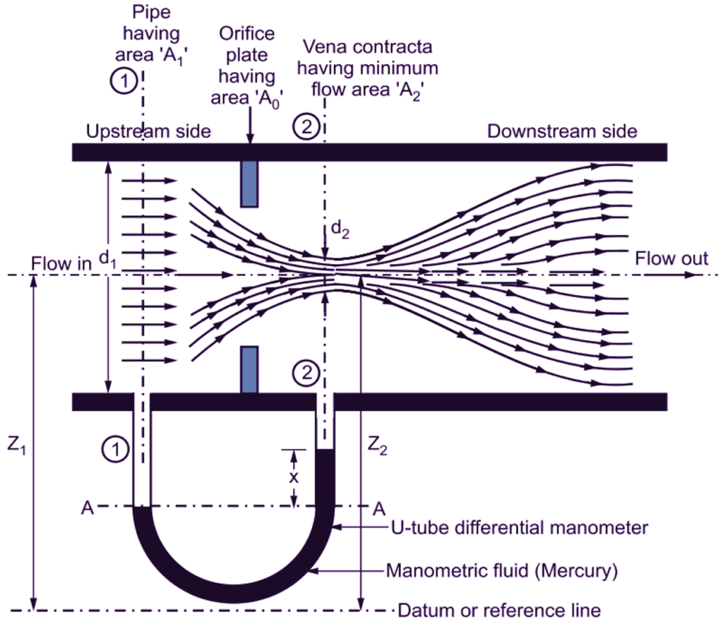 What is Orifice Meter? Working, Construction & Applications ...