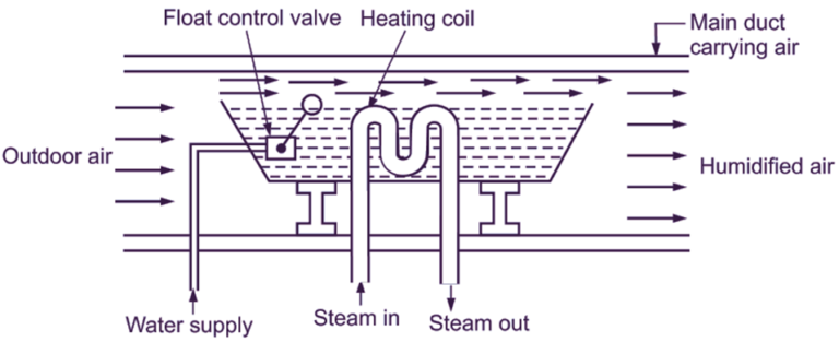 What is Humidifier? Meaning, Advantages & Types - ElectricalWorkbook