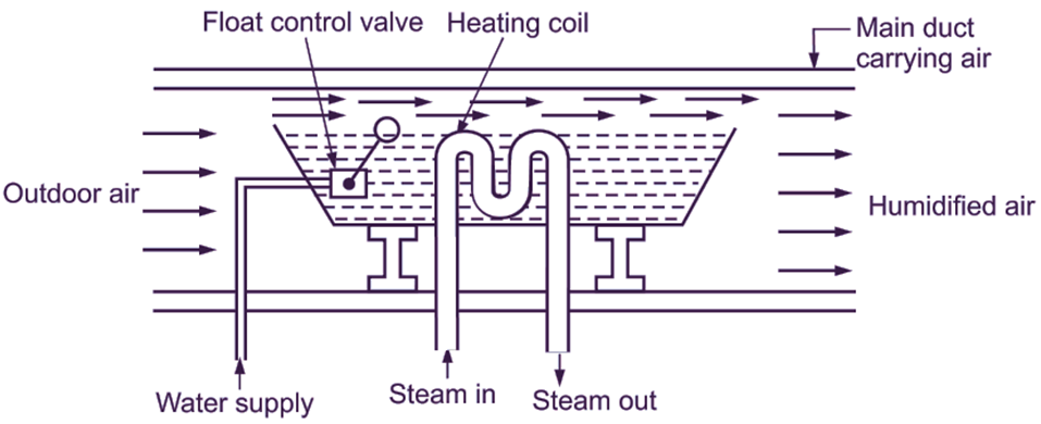Pan coil humidifier