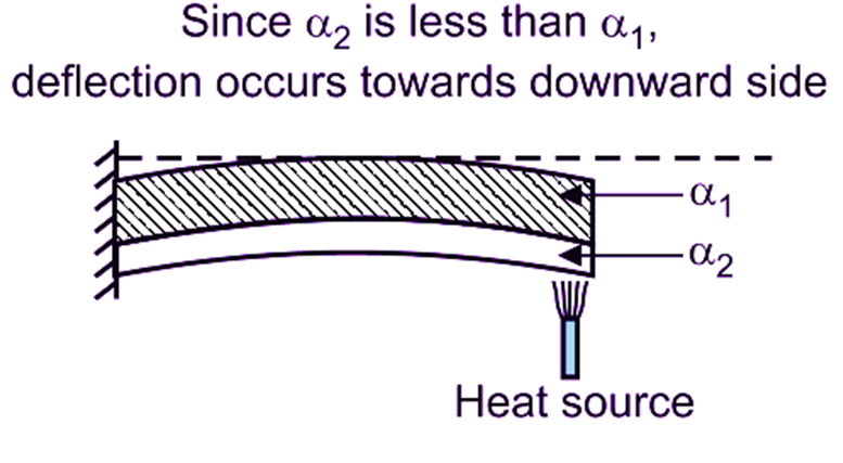 Plain Bimetallic Thermometers