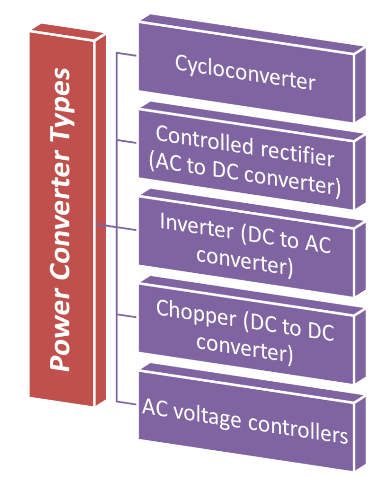 Power Converters Theory, Types, Advantages & Disadvantages