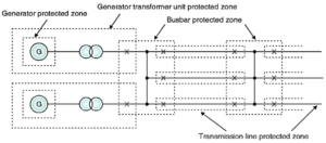 Protection Zone in Power System - ElectricalWorkbook