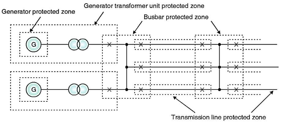 Power system Protection Zone