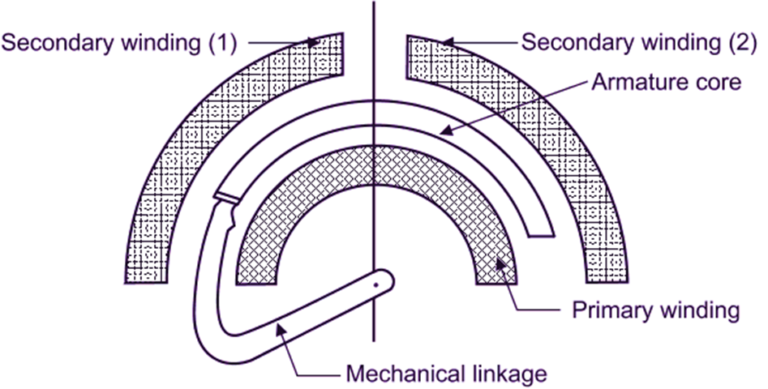 What Is RVDT (Rotary Variable Differential Transformer)? Working ...