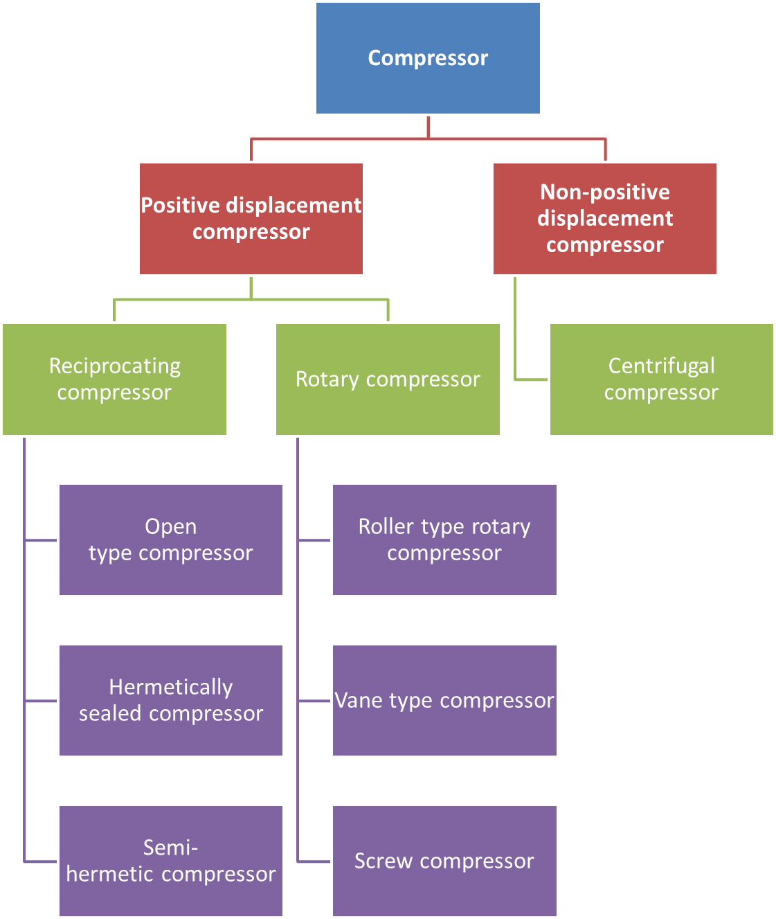 refrigeration compressor types