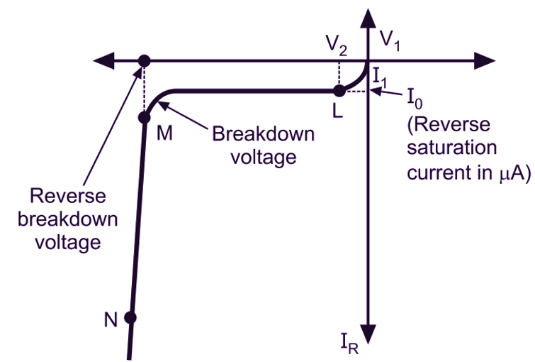 reverse-saturation-current-of-pn-junction-diode-definition-theory