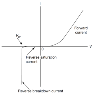 Reverse Breakdown of PN Junction Diode - Definition & Theory ...