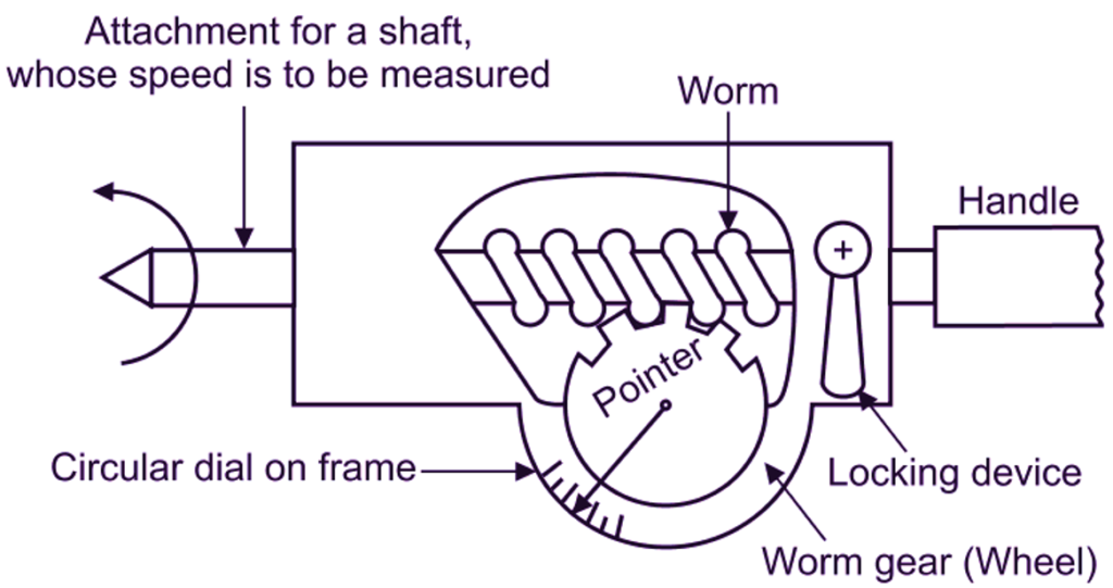 what-is-revolution-counter-working-construction-applications