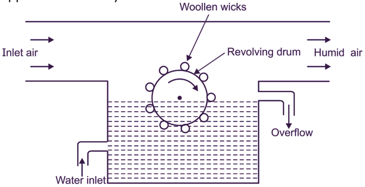 Revolving Wick type humidifier
