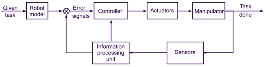 Robot Working Explanation Block Diagram ElectricalWorkbook
