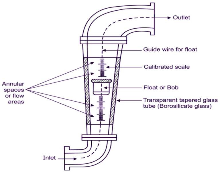 rotameter experiment calculation