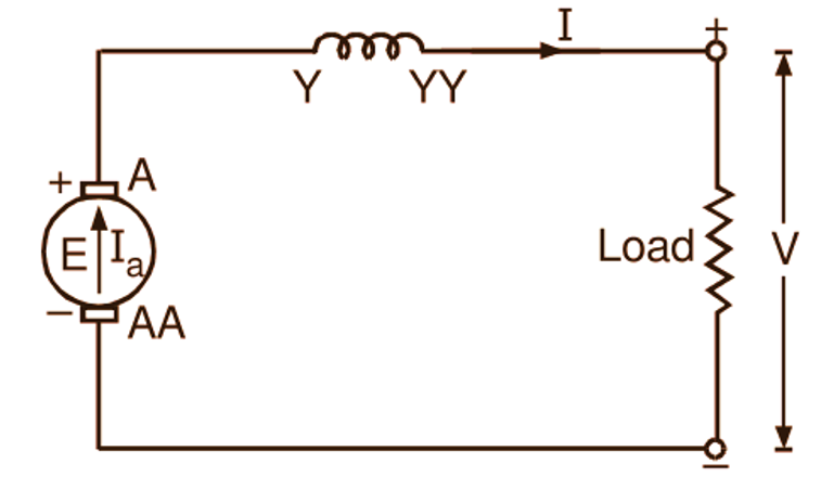 Series Generators